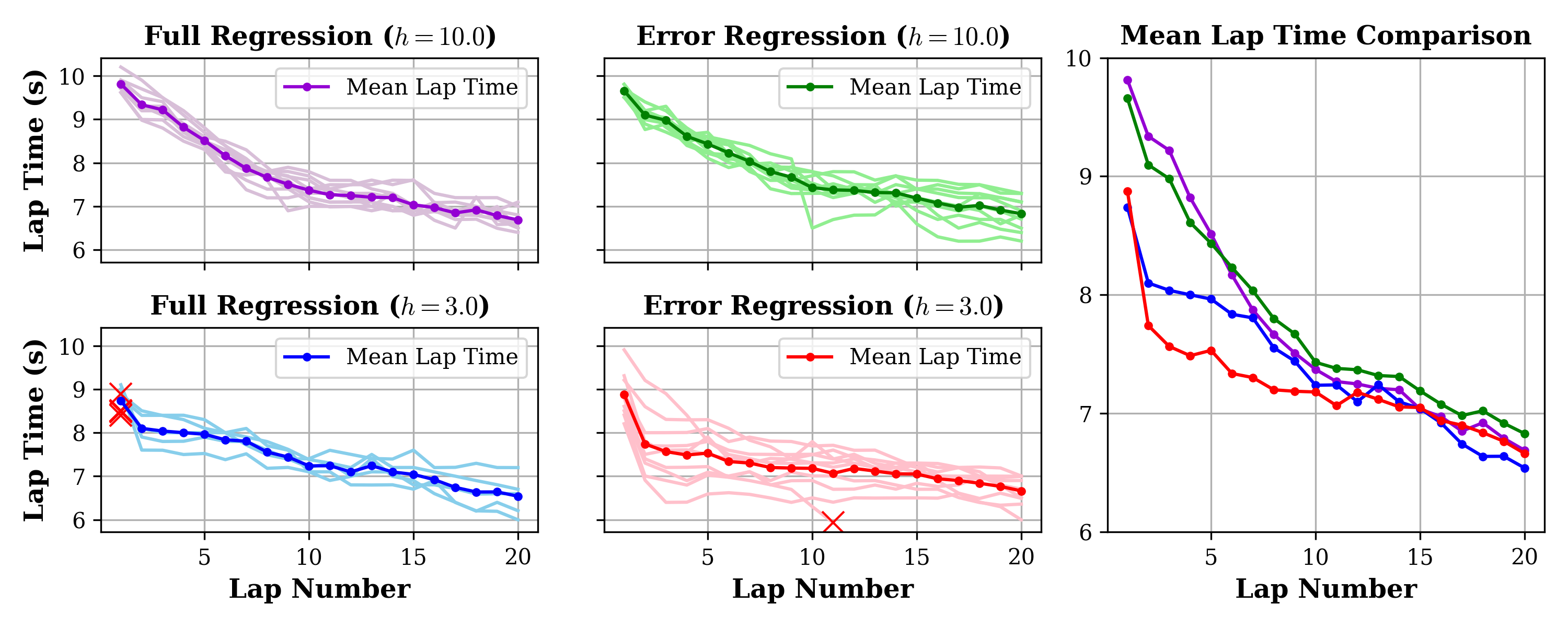 Learning MPC with Error Dynamics Regression