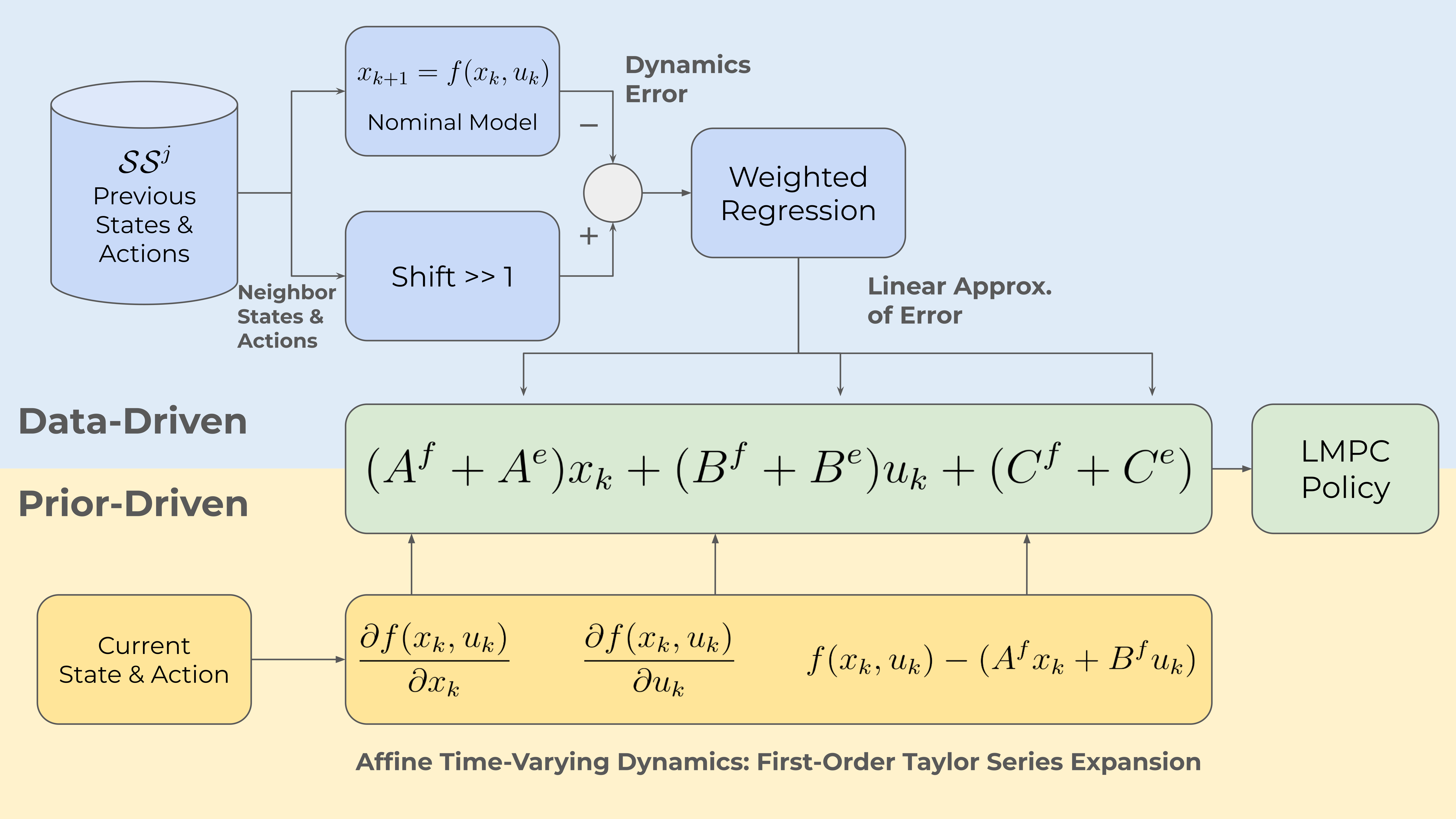 Learning MPC with Error Dynamics Regression